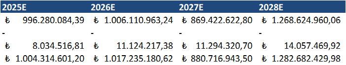 Gelirler 2025E-2028E